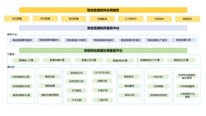 超高清智能流媒体云矩阵